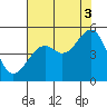 Tide chart for Westport, California on 2021/08/3