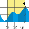 Tide chart for Westport, California on 2021/08/4