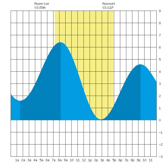 Tide Chart for 2021/12/1