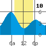 Tide chart for Westport, California on 2022/01/10