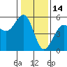 Tide chart for Westport, California on 2022/01/14