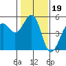 Tide chart for Westport, California on 2022/01/19