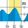 Tide chart for Westport, California on 2022/01/21