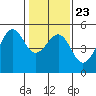 Tide chart for Westport, California on 2022/01/23