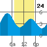 Tide chart for Westport, California on 2022/01/24
