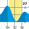 Tide chart for Westport, California on 2022/01/27