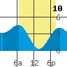 Tide chart for Westport, California on 2022/04/10