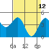 Tide chart for Westport, California on 2022/04/12