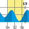 Tide chart for Westport, California on 2022/04/13