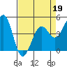 Tide chart for Westport, California on 2022/04/19
