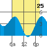 Tide chart for Westport, California on 2022/04/25