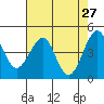 Tide chart for Westport, California on 2022/04/27