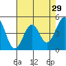 Tide chart for Westport, California on 2022/04/29