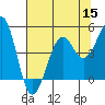 Tide chart for Westport, California on 2022/07/15