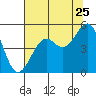 Tide chart for Westport, California on 2022/07/25