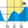Tide chart for Westport, California on 2022/07/26
