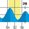 Tide chart for Westport, California on 2022/11/20