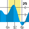 Tide chart for Westport, California on 2022/11/25