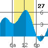 Tide chart for Westport, California on 2022/11/27