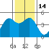 Tide chart for Westport, California on 2022/12/14