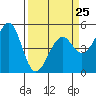 Tide chart for Westport Headlands Park, California on 2023/03/25