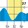 Tide chart for Westport Headlands Park, California on 2023/03/27