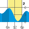 Tide chart for Westport Headlands Park, California on 2023/03/2