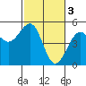 Tide chart for Westport Headlands Park, California on 2023/03/3