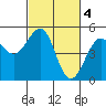 Tide chart for Westport Headlands Park, California on 2023/03/4