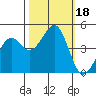 Tide chart for Westport, California on 2023/10/18