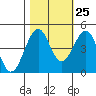 Tide chart for Westport, California on 2023/10/25