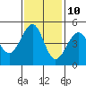 Tide chart for Westport, California on 2023/11/10