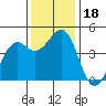 Tide chart for Westport, California on 2023/11/18