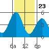 Tide chart for Westport, California on 2023/11/23