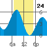 Tide chart for Westport, California on 2023/11/24