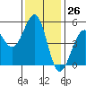 Tide chart for Westport, California on 2023/11/26
