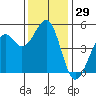 Tide chart for Westport, California on 2023/11/29