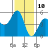 Tide chart for Westport, California on 2023/12/10