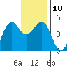 Tide chart for Westport, California on 2023/12/18