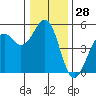 Tide chart for Westport, California on 2023/12/28