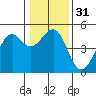 Tide chart for Westport, California on 2023/12/31