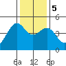 Tide chart for Westport, California on 2023/12/5