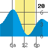 Tide chart for Westport, California on 2024/01/20