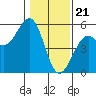 Tide chart for Westport, California on 2024/01/21