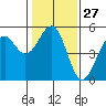 Tide chart for Westport, California on 2024/01/27