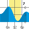 Tide chart for Westport, California on 2024/01/7