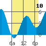 Tide chart for Westport, California on 2024/04/10