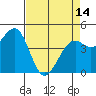 Tide chart for Westport, California on 2024/04/14