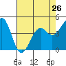 Tide chart for Westport, California on 2024/04/26