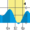 Tide chart for Westport, California on 2024/04/4